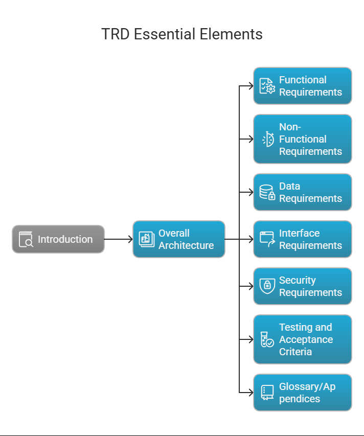 How to Write a Technical Requirements Document (TRD) 2 Infographic presenting essential TRD elements