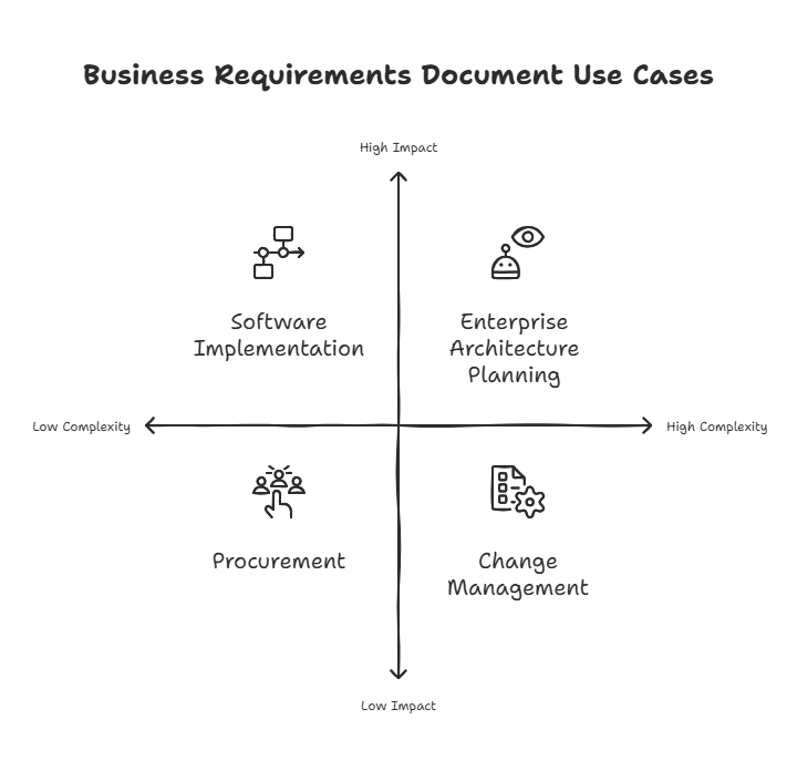 When to use a BRD document