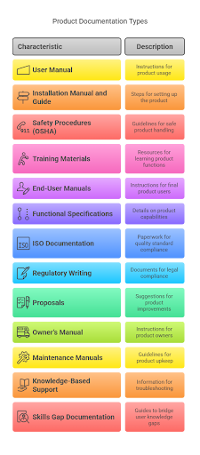 Product Documentation: Types, Templates, and Real World Examples 3 13 Real-World Product Documentation Examples